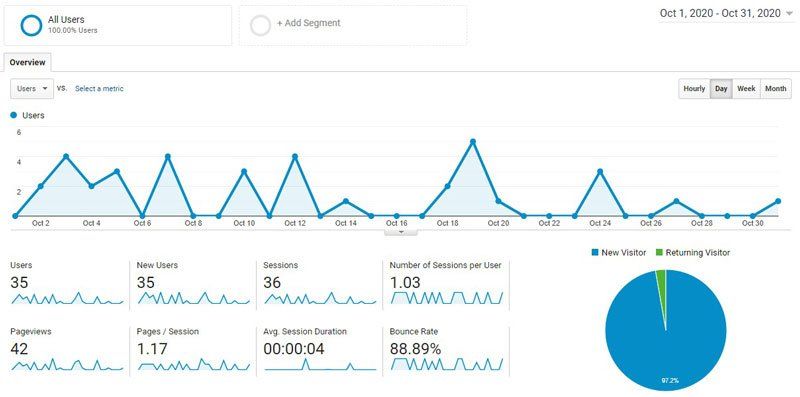 Affiliate site traffic at start