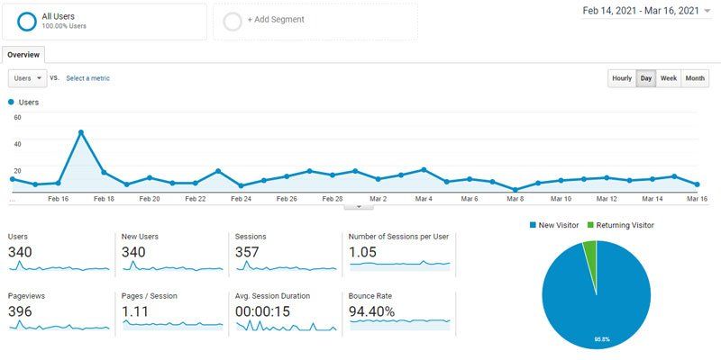 Affiliate site traffic after 4 months